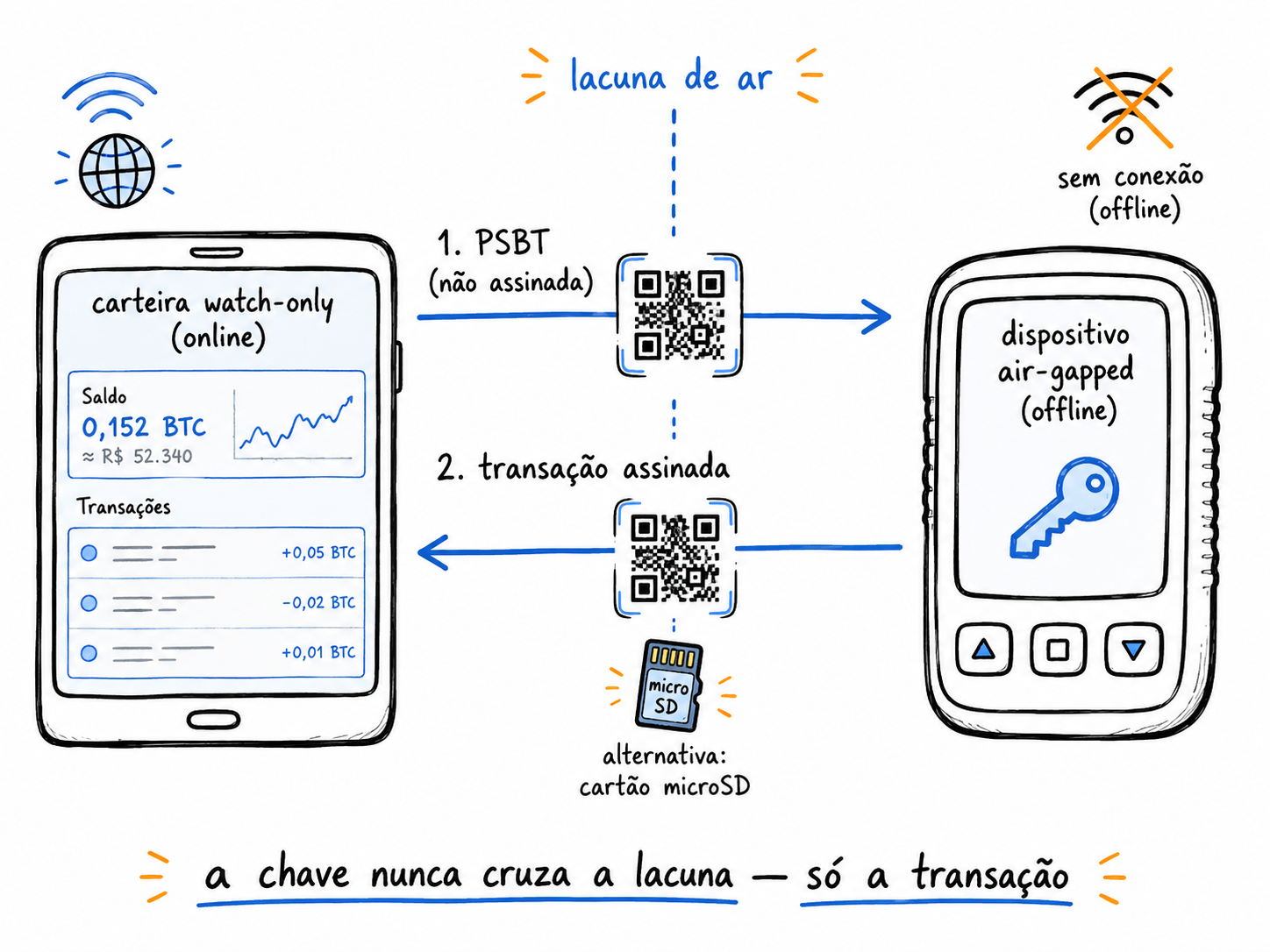 Fluxo de assinatura air-gapped: a carteira watch-only (online) monta uma PSBT, que cruza a lacuna de ar por QR/microSD até o dispositivo offline, que assina e devolve a transação assinada para ser transmitida.