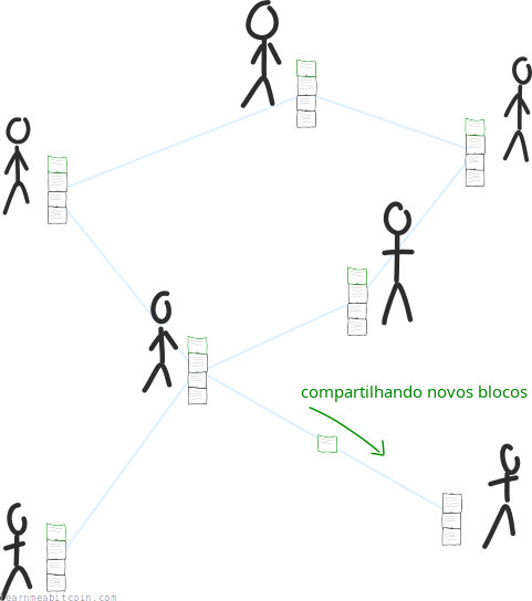 Diagrama mostrando a blockchain sendo compartilhada e atualizada com novos blocos em uma rede.
