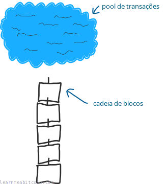 Diagrama mostrando o memory pool dentro de um nó na rede bitcoin.
