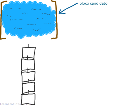 Diagrama mostrando transações do memory pool sendo reunidas em um bloco candidato.