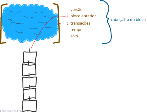 Diagrama mostrando um cabeçalho de bloco sendo construído para um bloco candidato.