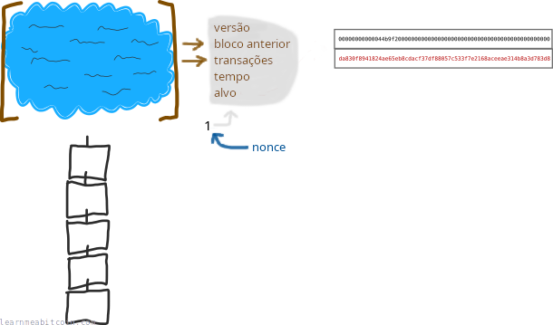Diagrama mostrando um nonce sendo usado para mudar o hash resultante de um cabeçalho de bloco.
