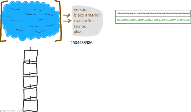 Diagrama mostrando um nonce bem-sucedido produzindo um hash de bloco abaixo do alvo atual.