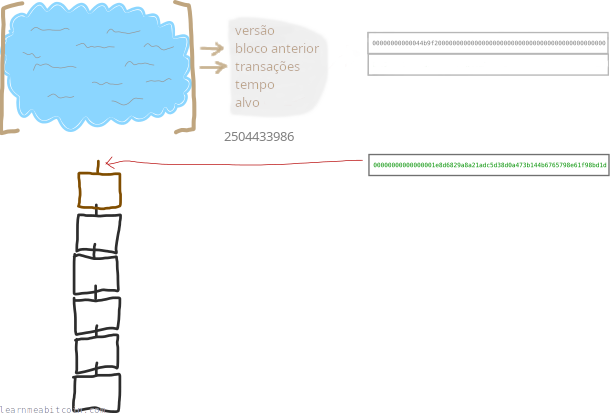 Diagrama mostrando um bloco minerado com sucesso sendo adicionado à blockchain.