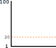 Diagrama mostrando o número 20 em um eixo y entre 1 e 100.