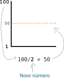 Diagrama mostrando um número sendo usado para controlar a altura do alvo em um eixo y entre 1 e 100.