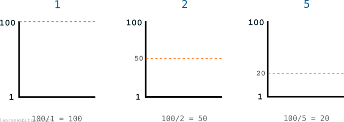 Diagrama mostrando como diferentes valores de dificuldade podem ajustar o valor alvo em um eixo y entre 1 e 100.