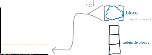 Diagrama mostrando um hash de bloco tentando ficar abaixo de um valor alvo.