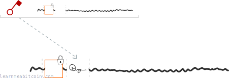 Diagrama mostrando como uma assinatura digital é criada usando uma chave privada e alguns dados de transação.