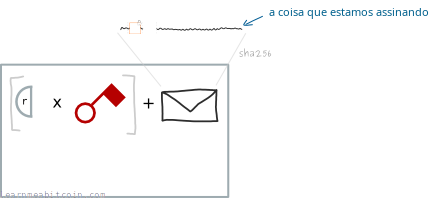 Diagrama mostrando a mensagem que queremos assinar sendo somada a (r multiplicado pela chave privada).