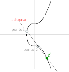Diagrama mostrando o resultado de somar o ponto 1 e o ponto 2 na curva elíptica.
