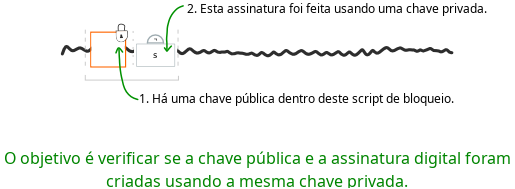 Diagrama mostrando a localização aproximada de uma assinatura digital dentro de uma transação.