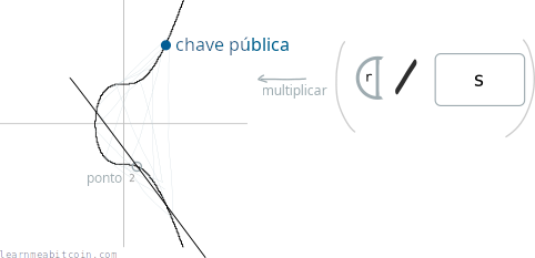 Diagrama mostrando o ponto 2 na curva elíptica durante a verificação da assinatura.