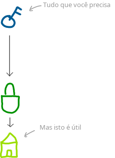 Diagrama mostrando a chave privada como fonte da chave pública e do endereço.