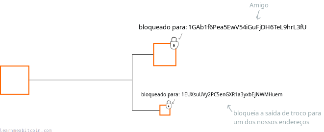 Diagrama mostrando uma transação simples com entradas e saídas, e as saídas travadas para endereços.