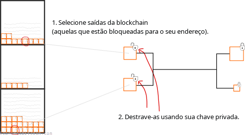 Diagrama mostrando uma transação selecionando saídas da blockchain.