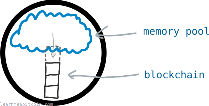 Diagrama mostrando como cada nó contém um memory pool e uma blockchain.