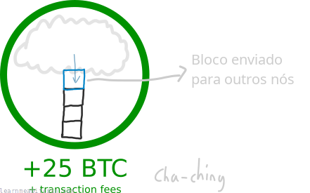 Diagrama mostrando uma recompensa de bloco sendo ganha após minerar um bloco com sucesso.