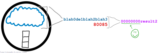 Diagrama mostrando um hash de todas as transações do memory pool junto com um nonce bem-sucedido.