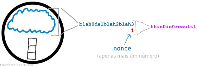 Diagrama mostrando um hash de todas as transações do memory pool junto com um nonce malsucedido.