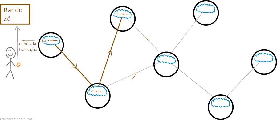Diagrama mostrando uma transação se propagando pela rede.