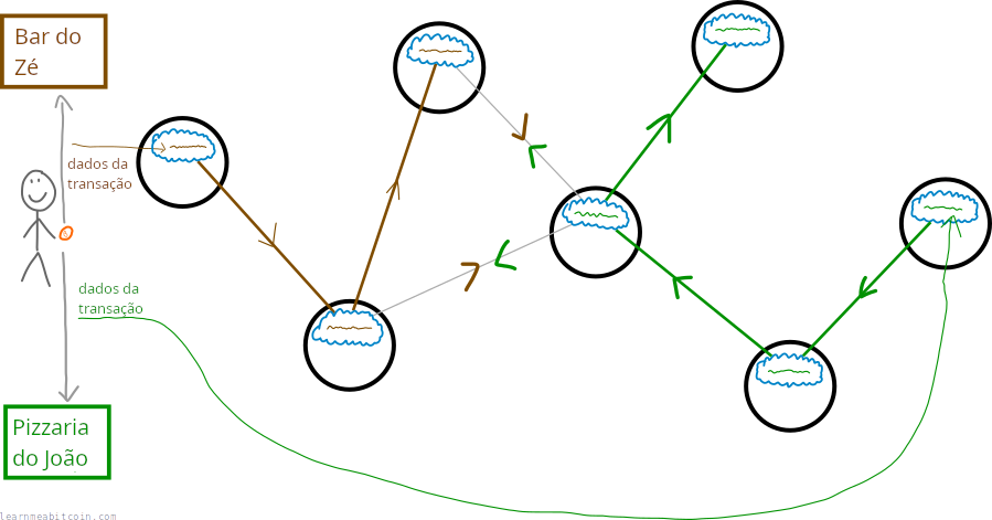 Diagrama mostrando uma segunda transação se propagando pela rede ao mesmo tempo que a primeira.