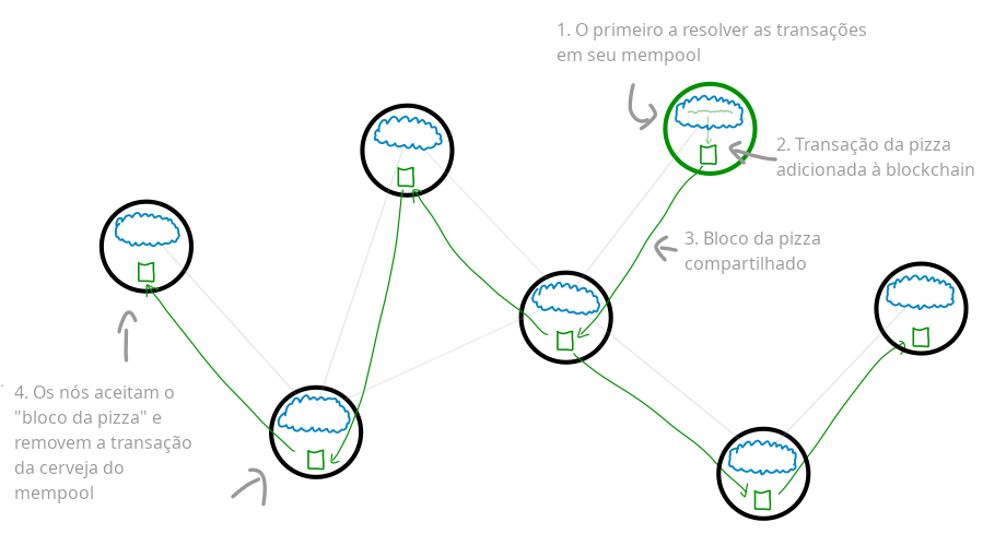 Diagrama mostrando como a rede bitcoin resolve o gasto duplo quando um novo bloco é minerado.