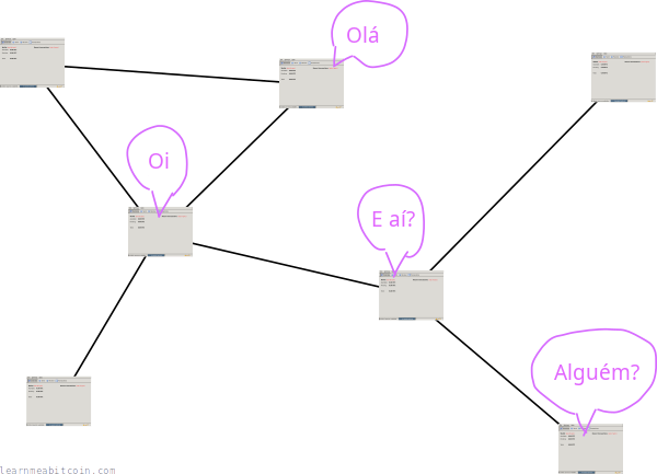 Diagrama mostrando os computadores da rede bitcoin conversando entre si.