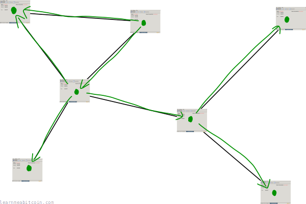 Diagrama mostrando os computadores da rede bitcoin todos com uma cópia da última transação da rede.