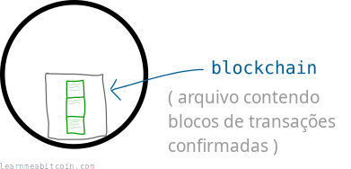 Diagrama mostrando um nó mantendo uma cópia das transações confirmadas (a blockchain).
