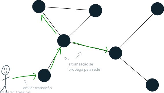 Diagrama mostrando uma transação sendo inserida em um único nó e se propagando por toda a rede bitcoin.