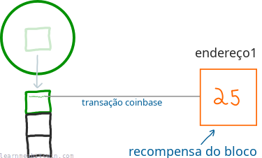 Diagrama mostrando a recompensa do bloco sendo enviada a um endereço pela transação coinbase.