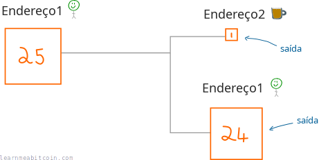 Diagrama mostrando uma transação em que uma única entrada de 25 BTC é dividida em uma saída de 1 BTC e outra de 24 BTC.