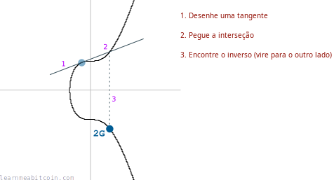 Diagrama mostrando a multiplicação de curva elíptica.