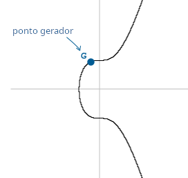 Um gráfico simples mostrando o ponto gerador em uma curva elíptica.