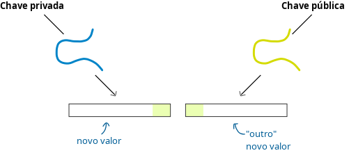 Diagrama mostrando dois valores separados sendo calculados a partir da chave privada e da chave pública independentemente.