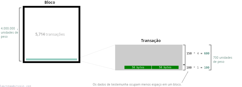Diagrama mostrando transações e capacidade de bloco medidas em unidades de peso.