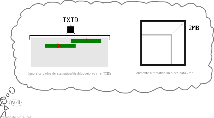 Diagrama mostrando o código de destravamento sendo ignorado em uma transação legada ao criar um TXID, e um aumento direto do tamanho do bloco para 2 MB.