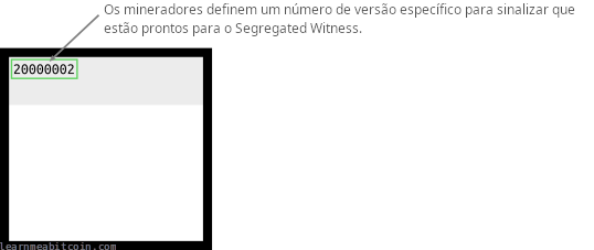 Diagrama mostrando o campo de versão no cabeçalho do bloco.