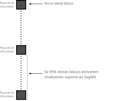 Diagrama mostrando como a atualização SegWit foi agendada para o próximo período de reajuste após um período de sinalização bem-sucedido.