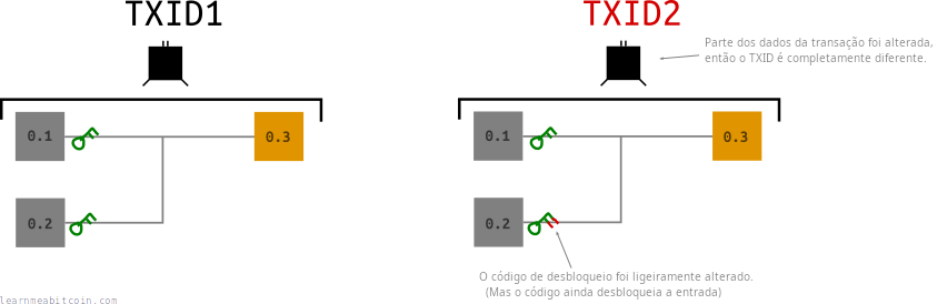Diagrama mostrando o TXID de uma transação legada sendo alterado pela modificação das assinaturas dentro dos dados da transação.