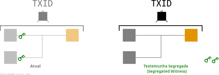 Diagrama destacando como o código de destravamento não é mais incluído como parte do TXID em uma transação segwit.