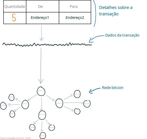 Diagrama mostrando uma transação sendo enviada para a rede bitcoin.