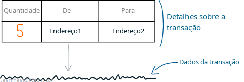 Diagrama mostrando uma transação como uma linha de dados.