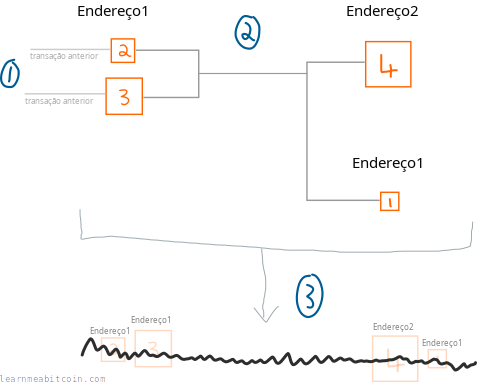 Diagrama mostrando uma transação de bitcoin completa representada como uma única linha de dados.