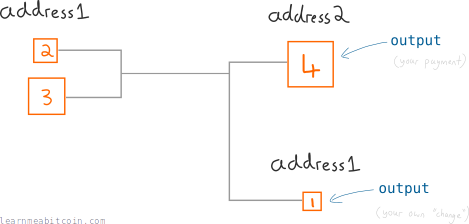 Diagrama mostrando uma saída de troco em uma transação.
