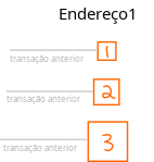 Diagrama mostrando um endereço guardando valores de pagamentos individuais (saídas).
