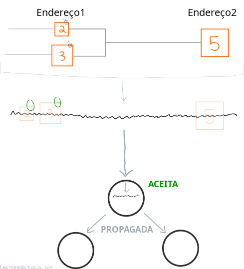 Diagrama mostrando uma transação com entradas destravadas sendo aceita por um nó e propagada pela rede.
