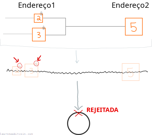 Diagrama mostrando um nó rejeitando uma transação em que as entradas não foram destravadas.