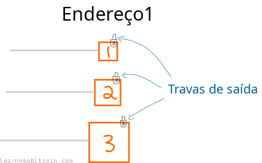 Diagrama mostrando uma trava sobre uma saída de transação.